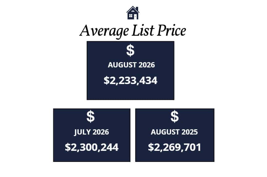 Scottsdale homes average list price August 2026