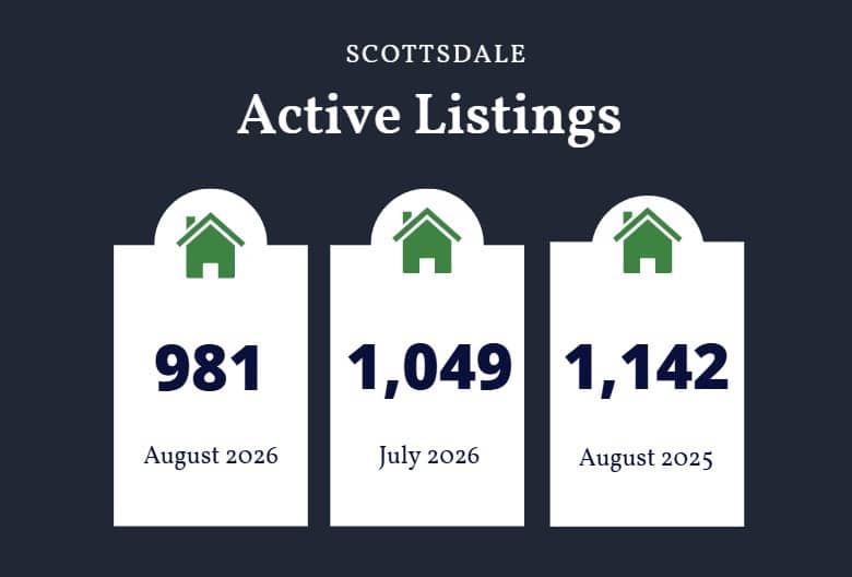 Scottsdale active listings August 2026