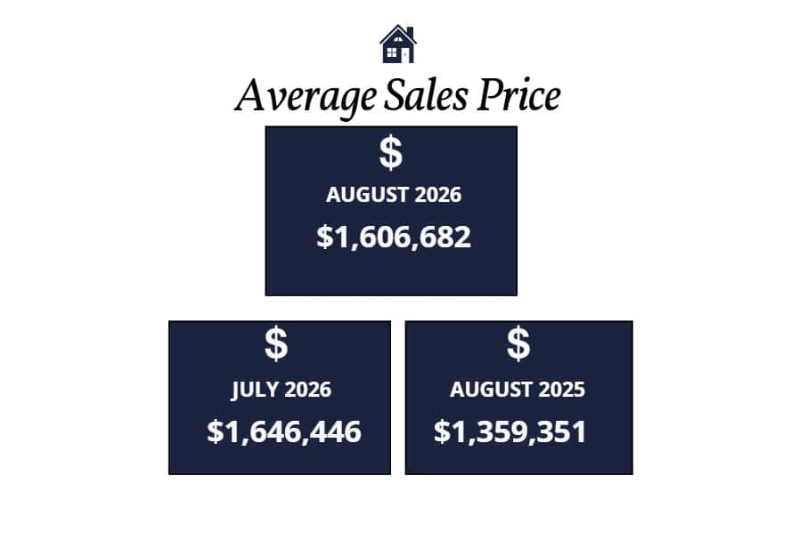 Scottsdale homes average sales price August 2026